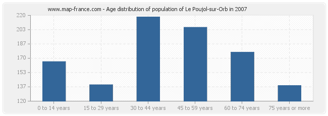 Age distribution of population of Le Poujol-sur-Orb in 2007